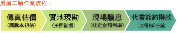 房屋二胎作業流程:1.傳真估價(調謄本初估)2.實地現勘(拍照訪價)3.現場議息(核定金額利率)4.代書簽約撥款 (流程約3分鐘)